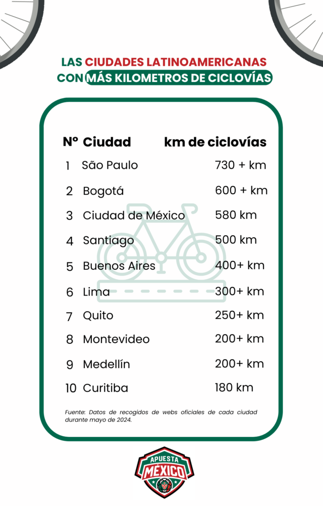 Análisis de ApuestaMéxico: CDMX es la tercera urbe latinoamericana con más kilómetros de ciclovías